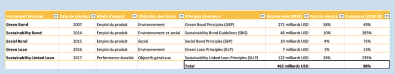 Tableau récapitulatif des instruments de la finance verte