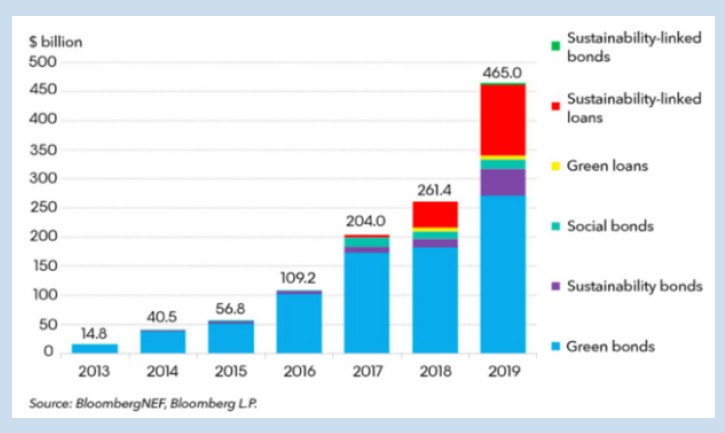 Volume des émissions mondiales de crédits durables (2013-2019)
