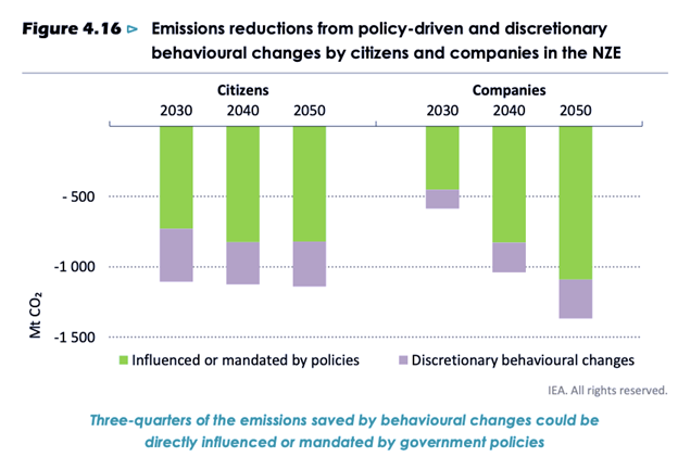Emission reduction behaviour change