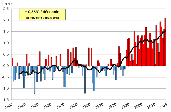Evolution temperature moyenne annuelle France