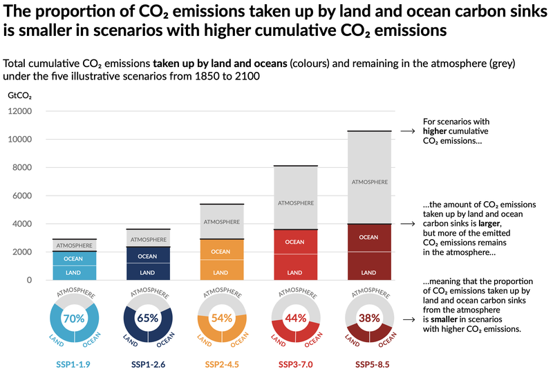 Figure 13 - Évolution de la part d’émissions pouvant être absorbée par les océans et les terres, selon le scénario et degré d’émissions associé (SPM.7).png