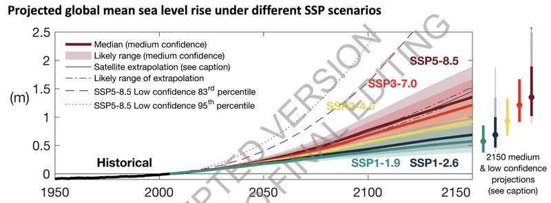 Figure 20 - Évolution du niveau de la mer, selon les scénarios et à horizon 2150 (FR.9.27).png