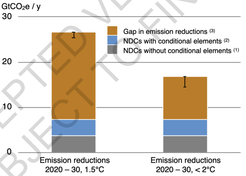 Figure 24 - Émissions couvertes par les NDC (National Determined Contributions), sur la part totale de réduction nécessaire sur la décennie 2020-2030, selon l’objectif de 1,5°C ou 2°C (FR.14.2).png