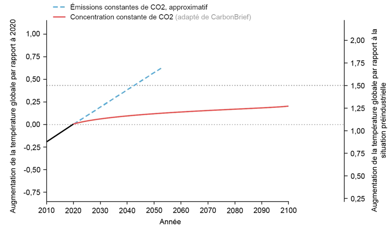 Figure 25 - Évolution du réchauffement si concentration constante de CO2 (Le Réveilleur - Que se passerait-il si on arrêtait nos émissions de CO2 ?).png