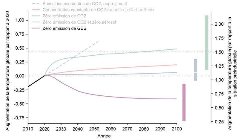 Figure 28 - Évolution du réchauffement si émissions nulles pour l’ensemble des  GES (CO2, aérosols et méthane) (Le Réveilleur - Que se passerait-il si on arrêtait nos émissions de CO2 ?).png