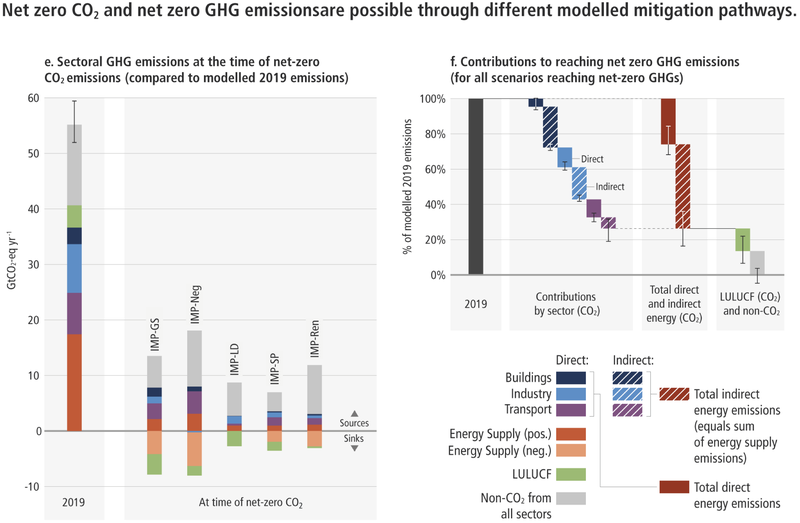 Figure 6 - Parts d’émissions (positives ou négatives) des différents secteurs pour atteindre la neutralité carbone selon les scénarios (e) et contributions successives pour atteindre la neutralité à partir du niveau de 2019 (f) (SPM.5..png