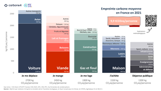 Empreinte Carbone France moyenne 2021